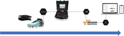 Quantifying technical load and physical activity in professional soccer players during pre-season matches with IMU technology